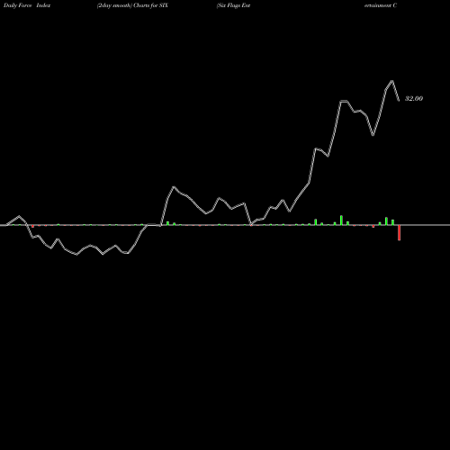 Force Index chart Six Flags Entertainment Corporation New SIX share USA Stock Exchange 