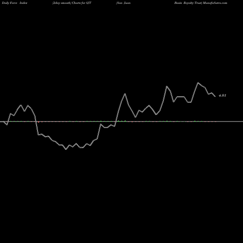 Force Index chart San Juan Basin Royalty Trust SJT share USA Stock Exchange 