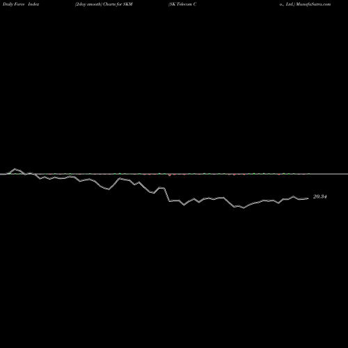 Force Index chart SK Telecom Co., Ltd. SKM share USA Stock Exchange 