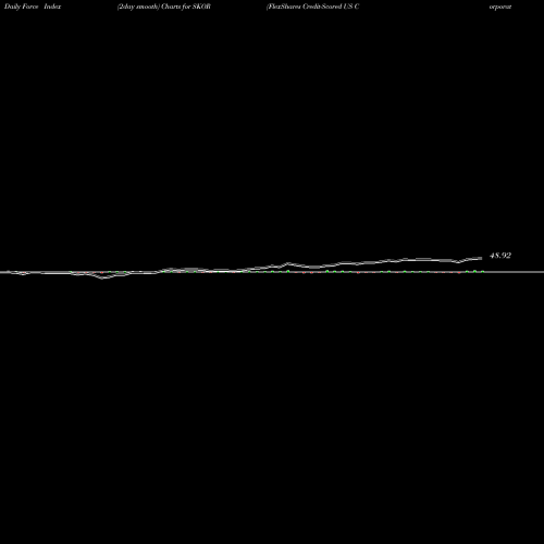 Force Index chart FlexShares Credit-Scored US Corporate Bond Index Fund SKOR share USA Stock Exchange 