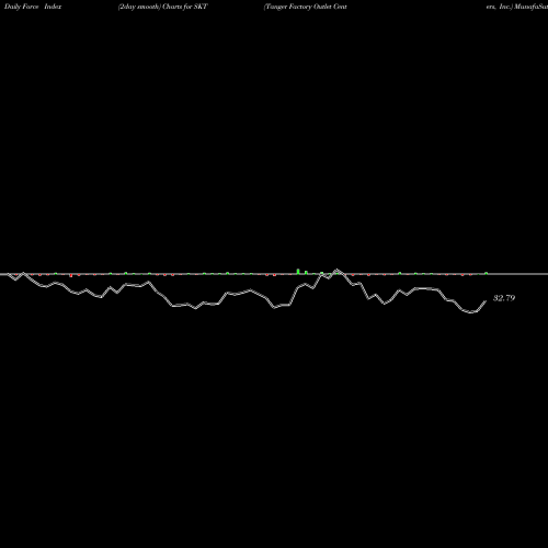 Force Index chart Tanger Factory Outlet Centers, Inc. SKT share USA Stock Exchange 