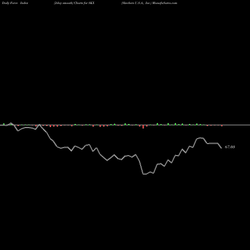 Force Index chart Skechers U.S.A., Inc. SKX share USA Stock Exchange 