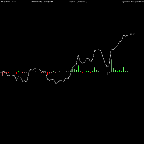 Force Index chart Skyline Champion Corporation SKY share USA Stock Exchange 