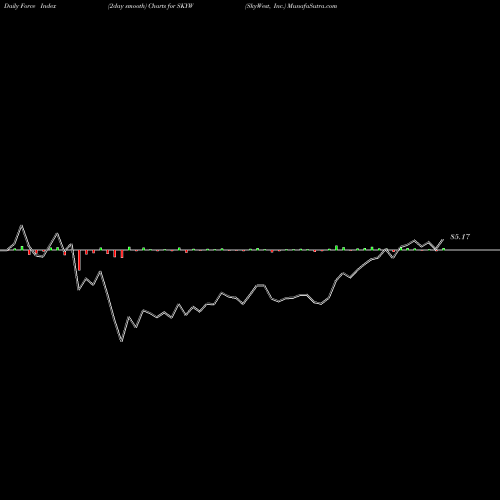 Force Index chart SkyWest, Inc. SKYW share USA Stock Exchange 