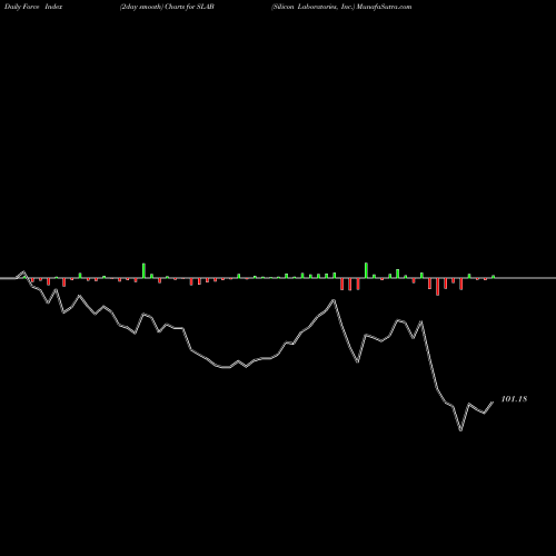 Force Index chart Silicon Laboratories, Inc. SLAB share USA Stock Exchange 