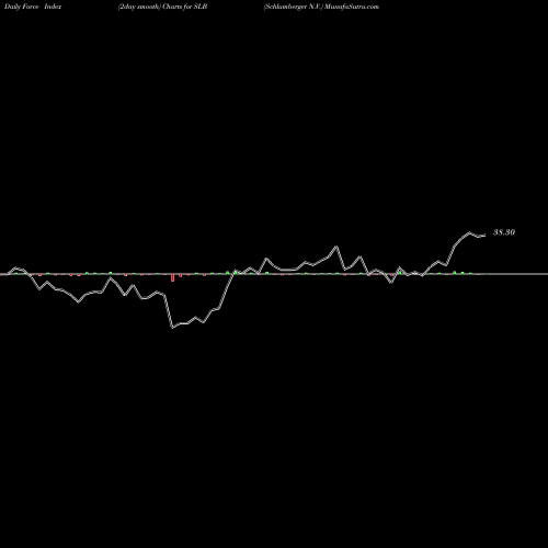 Force Index chart Schlumberger N.V. SLB share USA Stock Exchange 