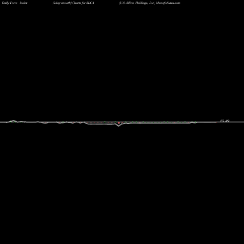 Force Index chart U.S. Silica Holdings, Inc. SLCA share USA Stock Exchange 