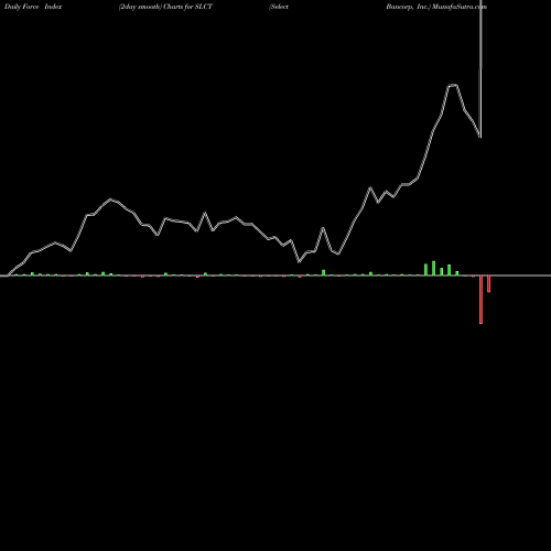 Force Index chart Select Bancorp, Inc. SLCT share USA Stock Exchange 