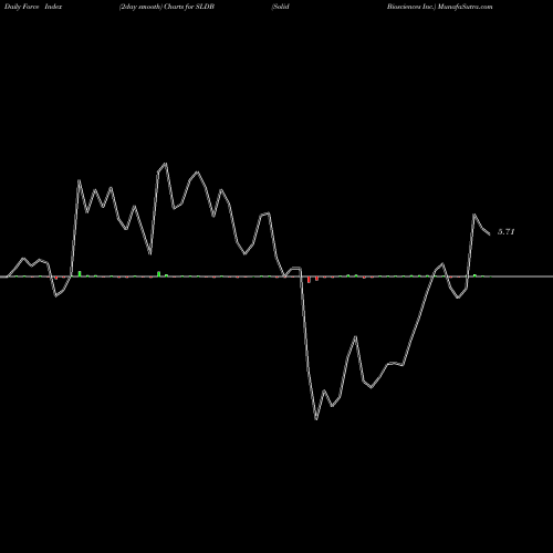 Force Index chart Solid Biosciences Inc. SLDB share USA Stock Exchange 