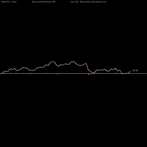 Force Index chart Sun Life Financial Inc. SLF share USA Stock Exchange 