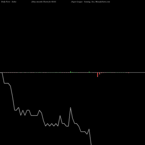 Force Index chart Super League Gaming, Inc. SLGG share USA Stock Exchange 