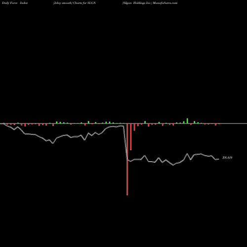 Force Index chart Silgan Holdings Inc. SLGN share USA Stock Exchange 