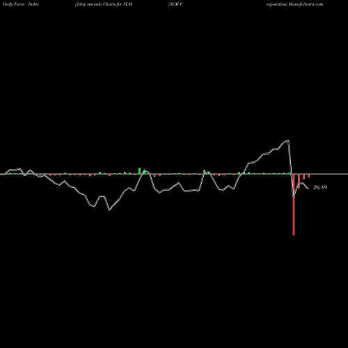 Force Index chart SLM Corporation SLM share USA Stock Exchange 