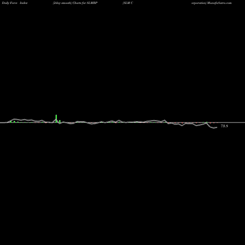 Force Index chart SLM Corporation SLMBP share USA Stock Exchange 