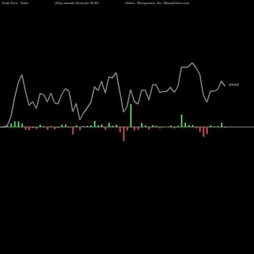 Force Index chart Soleno Therapeutics, Inc. SLNO share USA Stock Exchange 