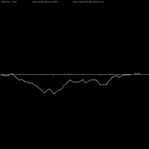 Force Index chart Solar Capital Ltd. SLRC share USA Stock Exchange 