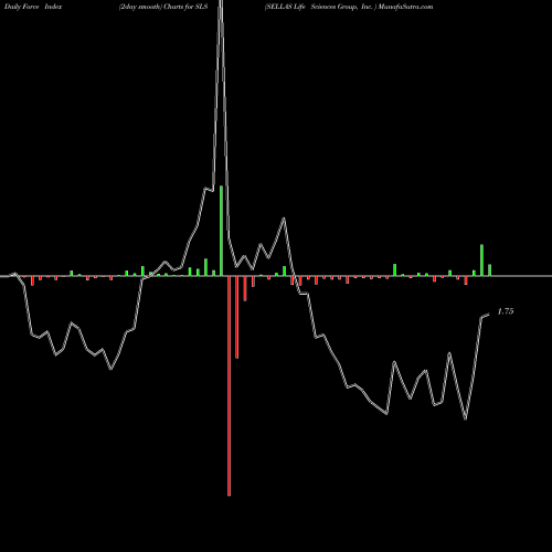 Force Index chart SELLAS Life Sciences Group, Inc.  SLS share USA Stock Exchange 