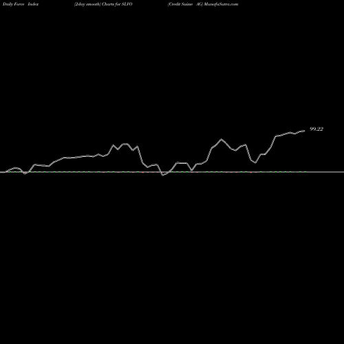 Force Index chart Credit Suisse AG SLVO share USA Stock Exchange 