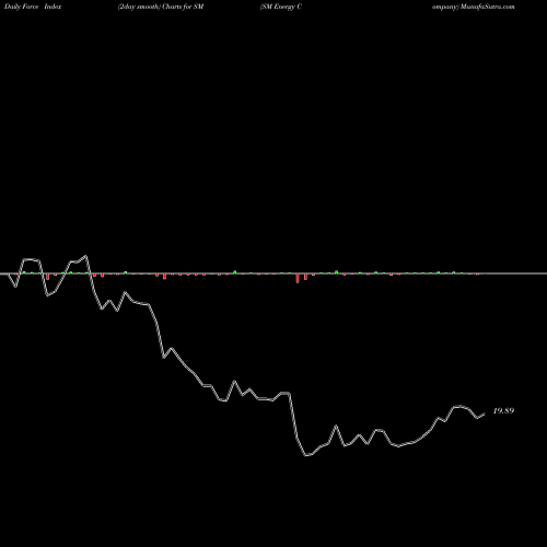 Force Index chart SM Energy Company SM share USA Stock Exchange 