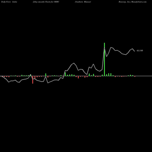 Force Index chart Southern Missouri Bancorp, Inc. SMBC share USA Stock Exchange 