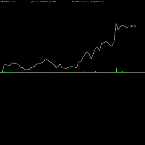 Force Index chart SmartFinancial, Inc. SMBK share USA Stock Exchange 