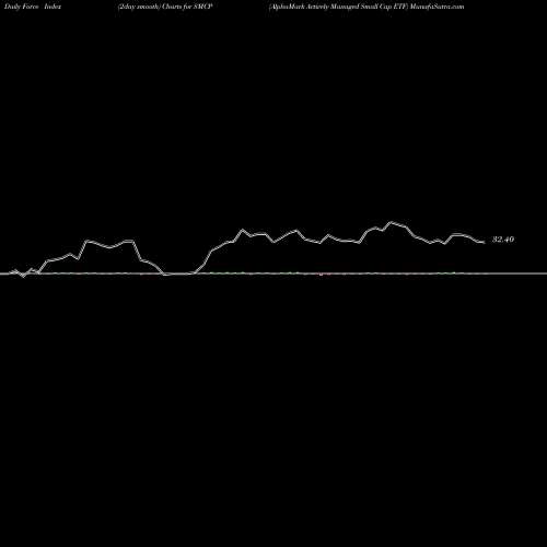Force Index chart AlphaMark Actively Managed Small Cap ETF SMCP share USA Stock Exchange 