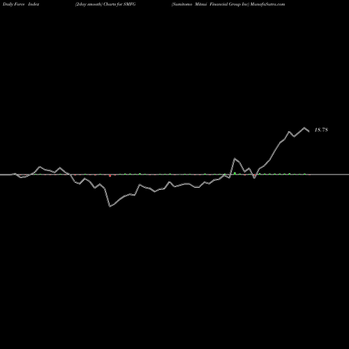Force Index chart Sumitomo Mitsui Financial Group Inc SMFG share USA Stock Exchange 