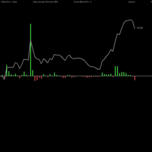 Force Index chart Scotts Miracle-Gro Company (The) SMG share USA Stock Exchange 