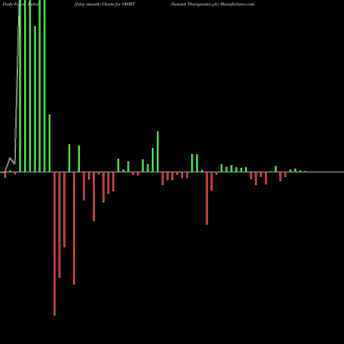 Force Index chart Summit Therapeutics Plc SMMT share USA Stock Exchange 