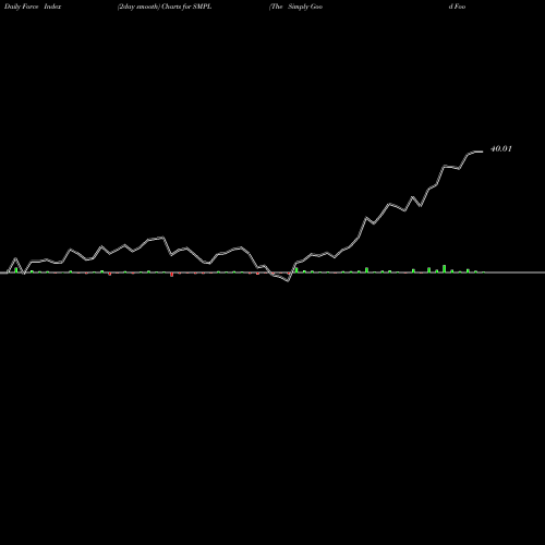 Force Index chart The Simply Good Foods Company SMPL share USA Stock Exchange 