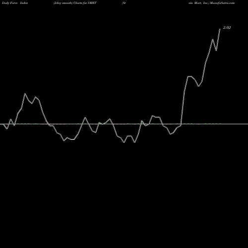 Force Index chart Stein Mart, Inc. SMRT share USA Stock Exchange 