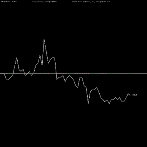 Force Index chart Smith Micro Software, Inc. SMSI share USA Stock Exchange 
