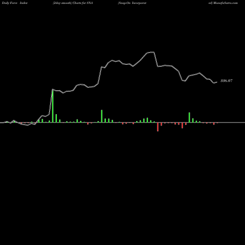 Force Index chart Snap-On Incorporated SNA share USA Stock Exchange 