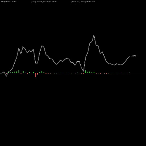 Force Index chart Snap Inc. SNAP share USA Stock Exchange 