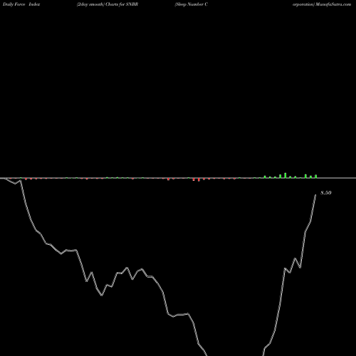 Force Index chart Sleep Number Corporation SNBR share USA Stock Exchange 