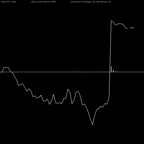 Force Index chart Synchronoss Technologies, Inc. SNCR share USA Stock Exchange 
