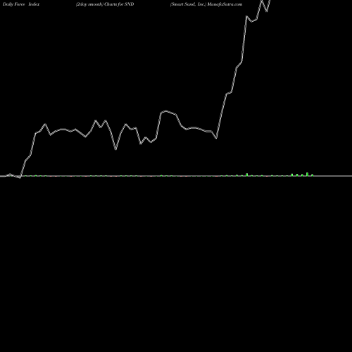 Force Index chart Smart Sand, Inc. SND share USA Stock Exchange 