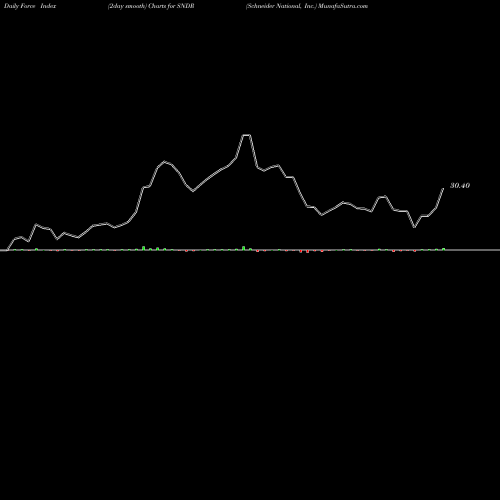 Force Index chart Schneider National, Inc. SNDR share USA Stock Exchange 