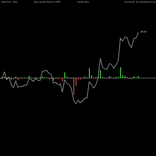 Force Index chart Syndax Pharmaceuticals, Inc. SNDX share USA Stock Exchange 
