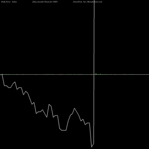 Force Index chart SenesTech, Inc. SNES share USA Stock Exchange 