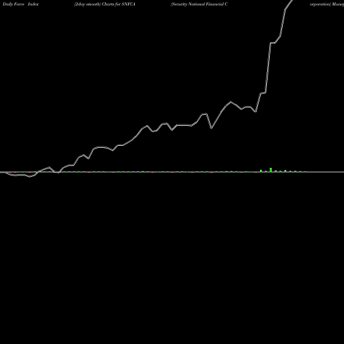 Force Index chart Security National Financial Corporation SNFCA share USA Stock Exchange 