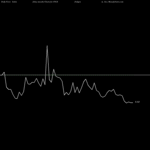 Force Index chart Soligenix, Inc. SNGX share USA Stock Exchange 