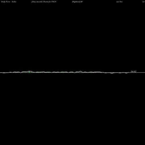 Force Index chart Highland/iBoxx Senior Loan ETF SNLN share USA Stock Exchange 