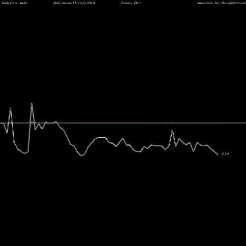 Force Index chart Sonoma Pharmaceuticals, Inc. SNOA share USA Stock Exchange 