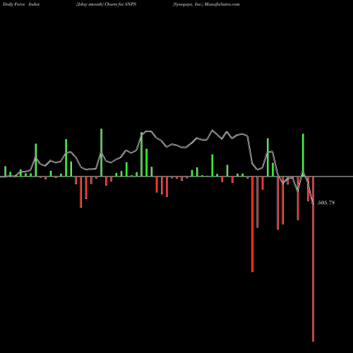 Force Index chart Synopsys, Inc. SNPS share USA Stock Exchange 