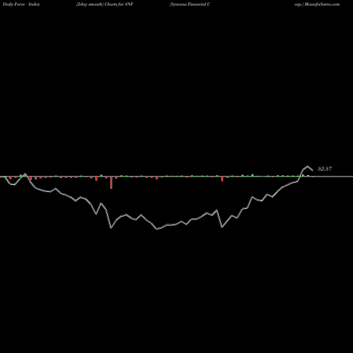 Force Index chart Synovus Financial Corp. SNV share USA Stock Exchange 
