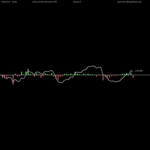 Force Index chart Synnex Corporation SNX share USA Stock Exchange 