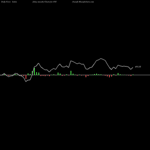 Force Index chart Sanofi SNY share USA Stock Exchange 