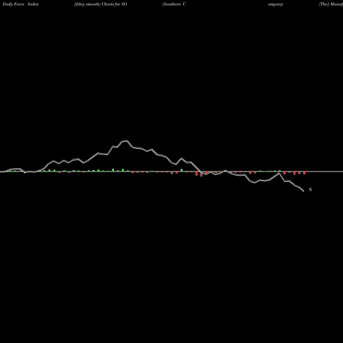 Force Index chart Southern Company (The) SO share USA Stock Exchange 