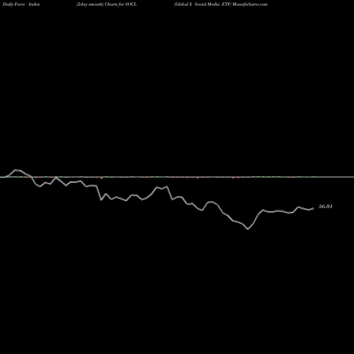 Force Index chart Global X Social Media ETF SOCL share USA Stock Exchange 